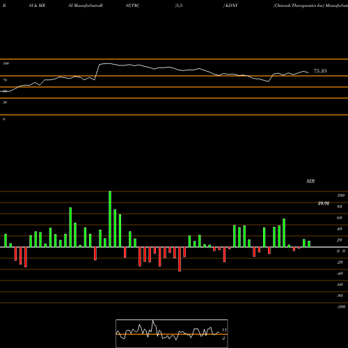 RSI & MRSI charts Chinook Therapeutics Inc KDNY share NASDAQ Stock Exchange 