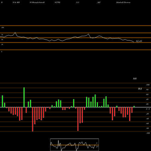 RSI & MRSI charts Kimball Electronics, Inc. KE share NASDAQ Stock Exchange 