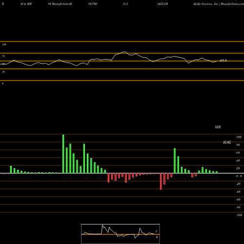 RSI & MRSI charts Kelly Services, Inc. KELYB share NASDAQ Stock Exchange 