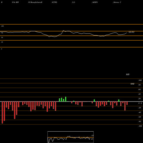 RSI & MRSI charts Akerna Corp Cl A KERN share NASDAQ Stock Exchange 
