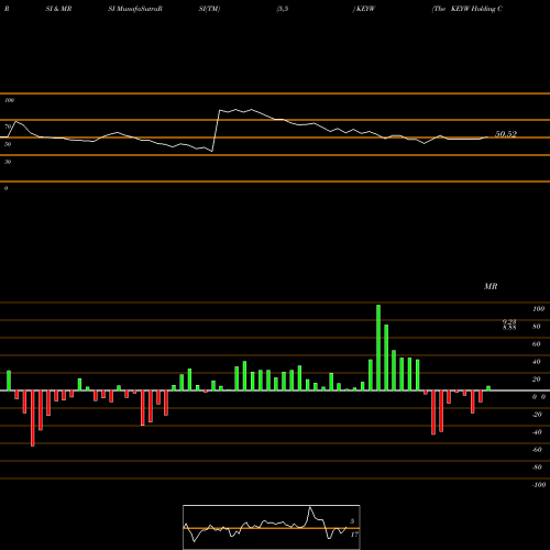 RSI & MRSI charts The KEYW Holding Corporation KEYW share NASDAQ Stock Exchange 
