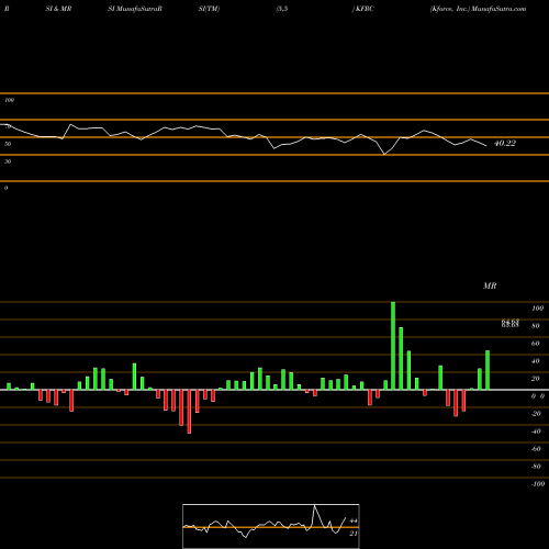 RSI & MRSI charts Kforce, Inc. KFRC share NASDAQ Stock Exchange 