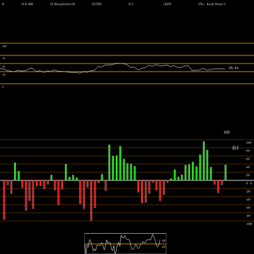 RSI & MRSI charts The Kraft Heinz Company KHC share NASDAQ Stock Exchange 