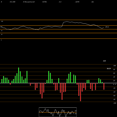 RSI & MRSI charts Kite Pharma, Inc. KITE share NASDAQ Stock Exchange 