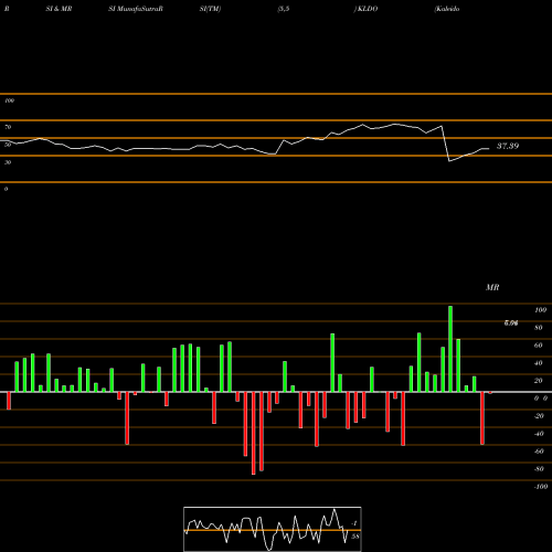 RSI & MRSI charts Kaleido Biosciences, Inc. KLDO share NASDAQ Stock Exchange 