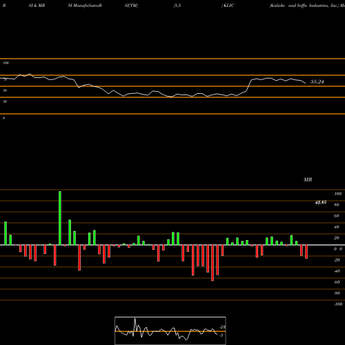 RSI & MRSI charts Kulicke And Soffa Industries, Inc. KLIC share NASDAQ Stock Exchange 
