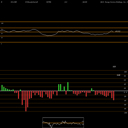 RSI & MRSI charts KLX Energy Services Holdings, Inc.  KLXE share NASDAQ Stock Exchange 