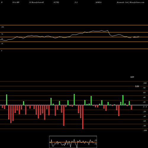 RSI & MRSI charts Kamada Ltd. KMDA share NASDAQ Stock Exchange 