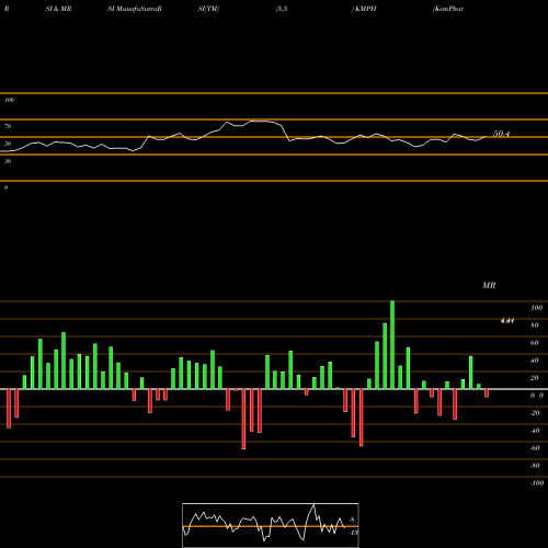 RSI & MRSI charts KemPharm, Inc. KMPH share NASDAQ Stock Exchange 