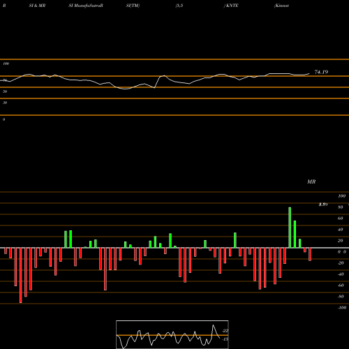 RSI & MRSI charts Kinnate Biopharma Inc KNTE share NASDAQ Stock Exchange 