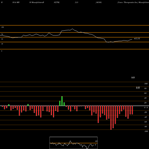 RSI & MRSI charts Cesca Therapeutics Inc. KOOL share NASDAQ Stock Exchange 
