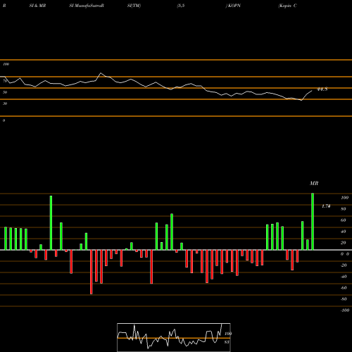 RSI & MRSI charts Kopin Corporation KOPN share NASDAQ Stock Exchange 