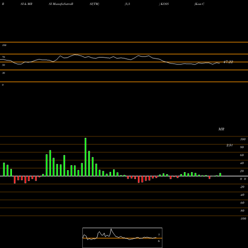 RSI & MRSI charts Koss Corporation KOSS share NASDAQ Stock Exchange 