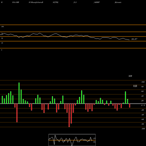 RSI & MRSI charts Kiromic Biopharma Inc KRBP share NASDAQ Stock Exchange 