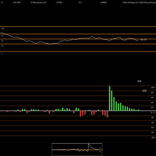 RSI & MRSI charts 36Kr Holdings Inc ADR KRKR share NASDAQ Stock Exchange 