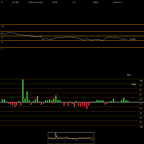 RSI & MRSI charts Global X Conscious Companies ETF KRMA share NASDAQ Stock Exchange 