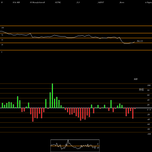 RSI & MRSI charts Kornit Digital Ltd. KRNT share NASDAQ Stock Exchange 