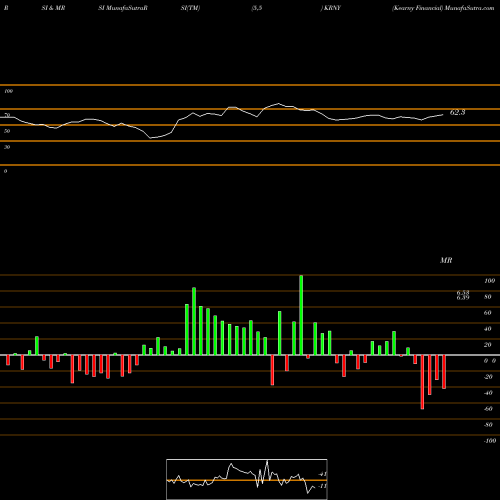 RSI & MRSI charts Kearny Financial KRNY share NASDAQ Stock Exchange 