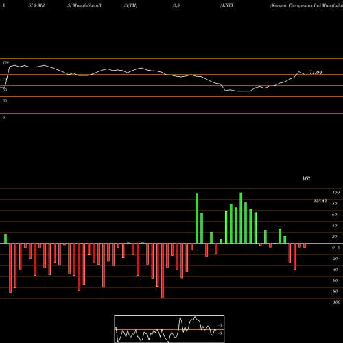 RSI & MRSI charts Karuna Therapeutics Inc KRTX share NASDAQ Stock Exchange 