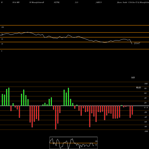 RSI & MRSI charts Kura Sushi USA Inc Cl A KRUS share NASDAQ Stock Exchange 