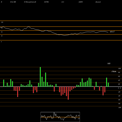 RSI & MRSI charts Krystal Biotech, Inc. KRYS share NASDAQ Stock Exchange 