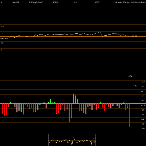 RSI & MRSI charts Kaspien Holdings Inc KSPN share NASDAQ Stock Exchange 
