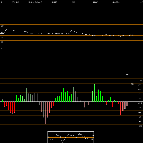 RSI & MRSI charts Key Tronic Corporation KTCC share NASDAQ Stock Exchange 