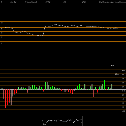 RSI & MRSI charts Key Technology, Inc. KTEC share NASDAQ Stock Exchange 