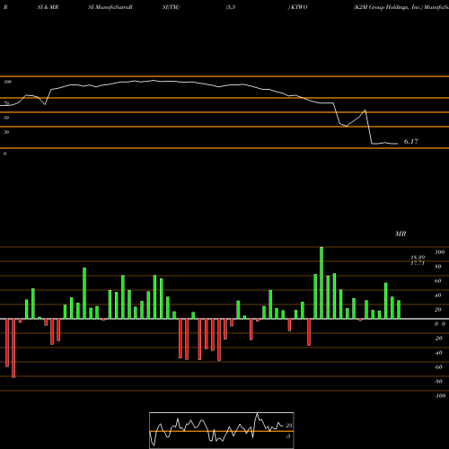 RSI & MRSI charts K2M Group Holdings, Inc. KTWO share NASDAQ Stock Exchange 