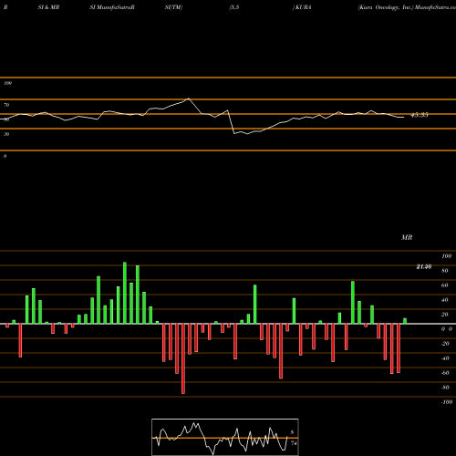 RSI & MRSI charts Kura Oncology, Inc. KURA share NASDAQ Stock Exchange 