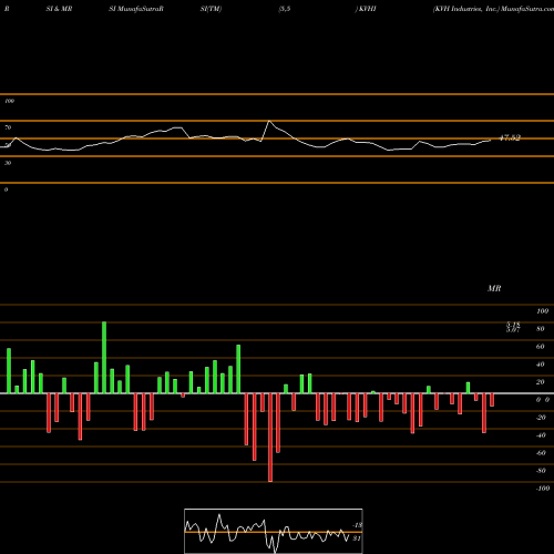 RSI & MRSI charts KVH Industries, Inc. KVHI share NASDAQ Stock Exchange 