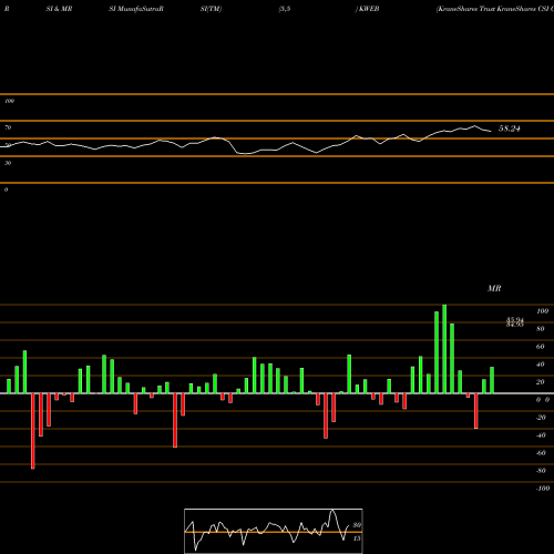 RSI & MRSI charts KraneShares Trust KraneShares CSI China Internet ETF KWEB share NASDAQ Stock Exchange 