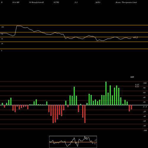 RSI & MRSI charts Kazia Therapeutics Limited KZIA share NASDAQ Stock Exchange 