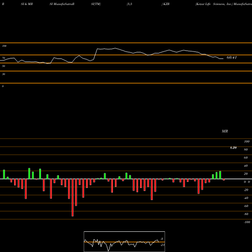 RSI & MRSI charts Kezar Life Sciences, Inc. KZR share NASDAQ Stock Exchange 
