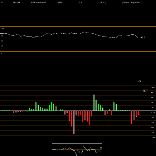 RSI & MRSI charts Leisure Acquisition Corp. LACQ share NASDAQ Stock Exchange 