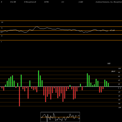 RSI & MRSI charts Lakeland Industries, Inc. LAKE share NASDAQ Stock Exchange 