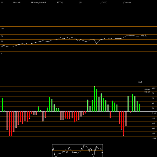 RSI & MRSI charts Lancaster Colony Corporation LANC share NASDAQ Stock Exchange 