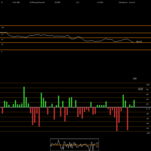 RSI & MRSI charts Gladstone Land Corporation LAND share NASDAQ Stock Exchange 