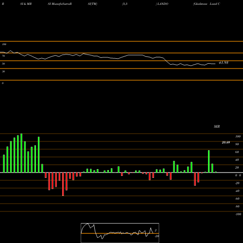 RSI & MRSI charts Gladstone Land Corporation 6.00% Sr B LANDO share NASDAQ Stock Exchange 