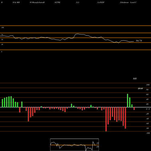 RSI & MRSI charts Gladstone Land Corporation LANDP share NASDAQ Stock Exchange 