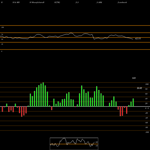 RSI & MRSI charts Landmark Bancorp Inc. LARK share NASDAQ Stock Exchange 