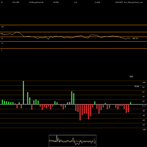 RSI & MRSI charts NLIGHT, Inc. LASR share NASDAQ Stock Exchange 