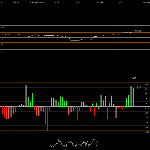 RSI & MRSI charts Union Acquisition Corp II WT LATNW share NASDAQ Stock Exchange 