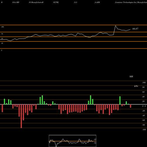 RSI & MRSI charts Luminar Technologies Inc LAZR share NASDAQ Stock Exchange 