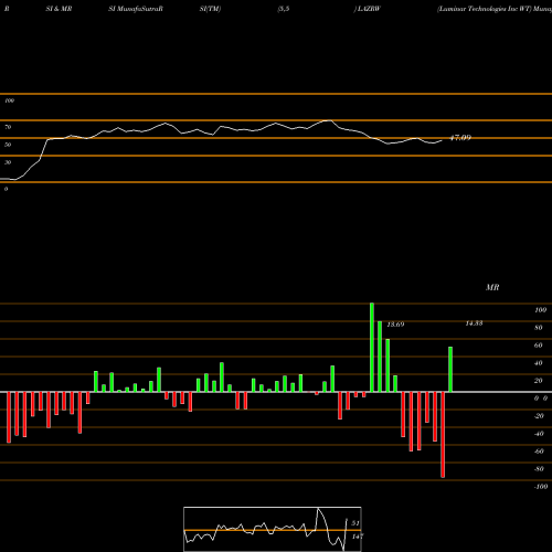 RSI & MRSI charts Luminar Technologies Inc WT LAZRW share NASDAQ Stock Exchange 