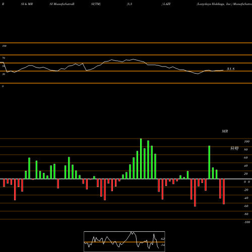 RSI & MRSI charts Lazydays Holdings, Inc. LAZY share NASDAQ Stock Exchange 