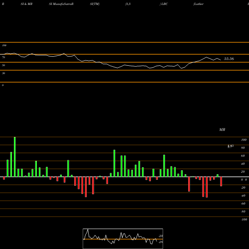RSI & MRSI charts Luther Burbank Corporation LBC share NASDAQ Stock Exchange 