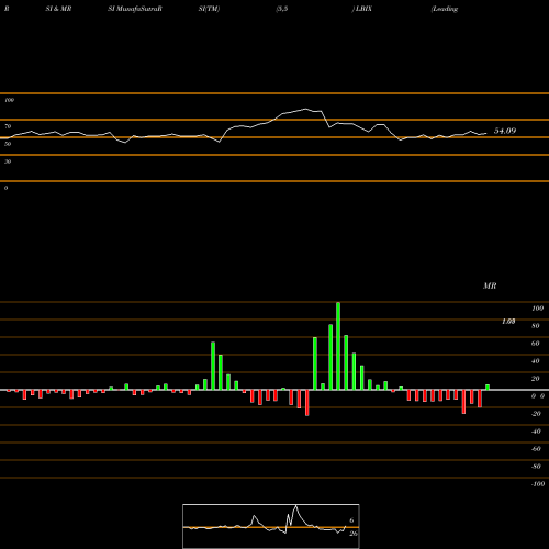 RSI & MRSI charts Leading Brands Inc LBIX share NASDAQ Stock Exchange 