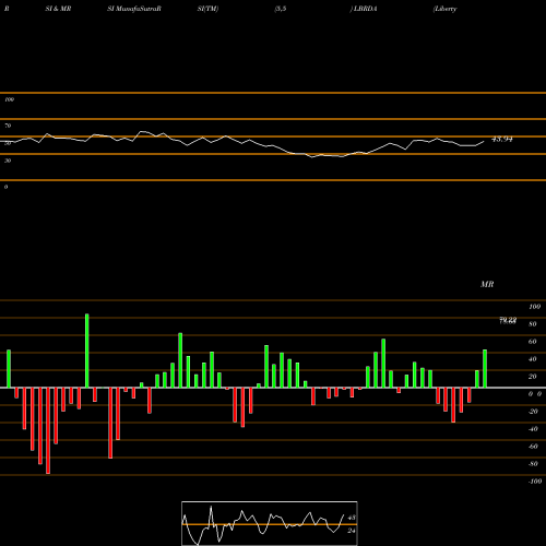 RSI & MRSI charts Liberty Broadband Corporation LBRDA share NASDAQ Stock Exchange 
