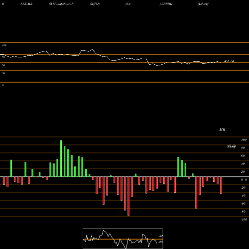 RSI & MRSI charts Liberty Broadband Corporation LBRDK share NASDAQ Stock Exchange 